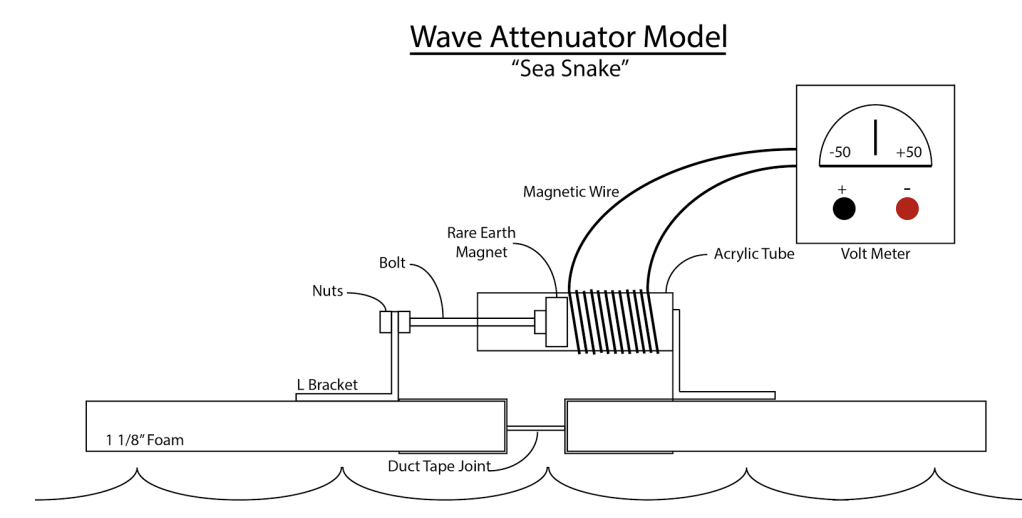 Building a Tidal Wave Attenuator CE Clean Energy. Bright Futures.